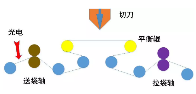 1614758635636385.png (图2-制袋机系统结构示意图).png
