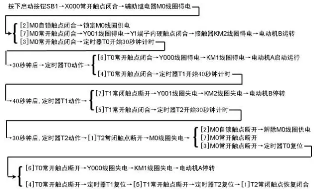 1641785327632336.png PLC线路与梯形图说明如下1.png